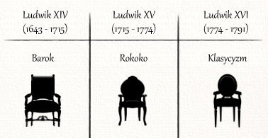 Style Ludwik XIV, XV i XVI różnice i cechy
